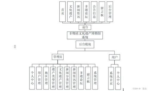 SpringBoot非物質(zhì)文化遺產(chǎn)博物館系統(tǒng)設計與實現(xiàn)