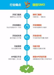 開發(fā)定制小程序，商家警惕掉進(jìn)這些坑